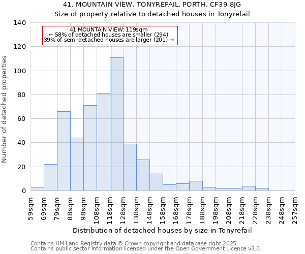 41, MOUNTAIN VIEW, TONYREFAIL, PORTH, CF39 8JG: Size of property relative to detached houses houses in Tonyrefail