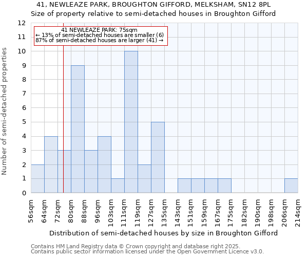 41, NEWLEAZE PARK, BROUGHTON GIFFORD, MELKSHAM, SN12 8PL: Size of property relative to semi-detached houses houses in Broughton Gifford