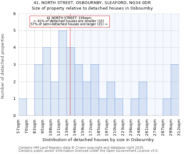 41, NORTH STREET, OSBOURNBY, SLEAFORD, NG34 0DR: Size of property relative to detached houses houses in Osbournby