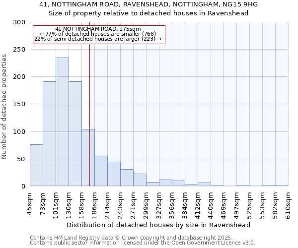 41, NOTTINGHAM ROAD, RAVENSHEAD, NOTTINGHAM, NG15 9HG: Size of property relative to detached houses houses in Ravenshead