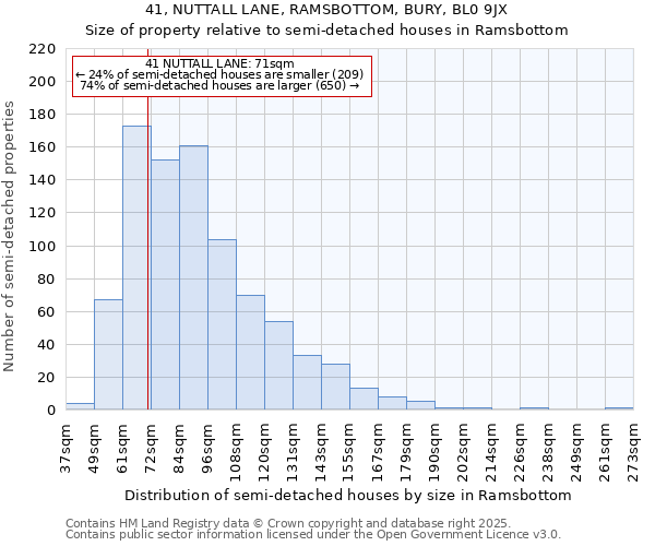 41, NUTTALL LANE, RAMSBOTTOM, BURY, BL0 9JX: Size of property relative to semi-detached houses houses in Ramsbottom
