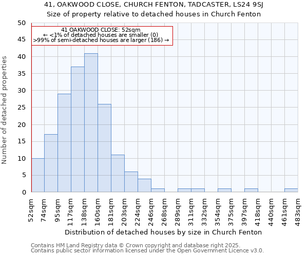 41, OAKWOOD CLOSE, CHURCH FENTON, TADCASTER, LS24 9SJ: Size of property relative to detached houses houses in Church Fenton