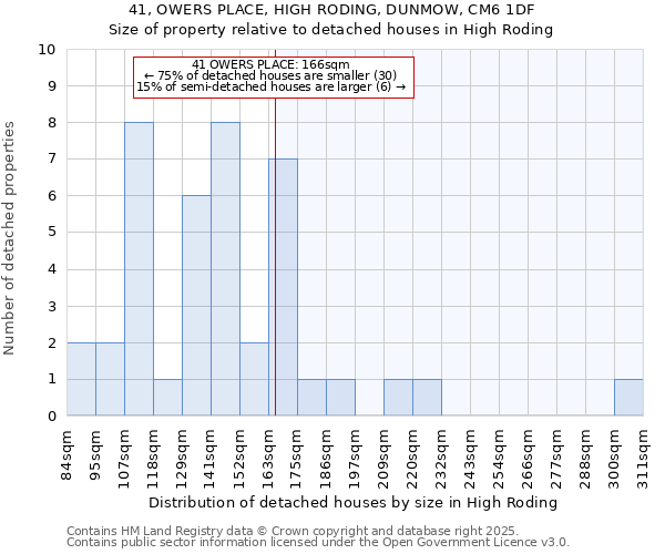 41, OWERS PLACE, HIGH RODING, DUNMOW, CM6 1DF: Size of property relative to detached houses houses in High Roding