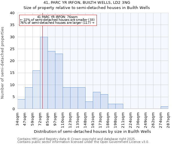 41, PARC YR IRFON, BUILTH WELLS, LD2 3NG: Size of property relative to semi-detached houses houses in Builth Wells