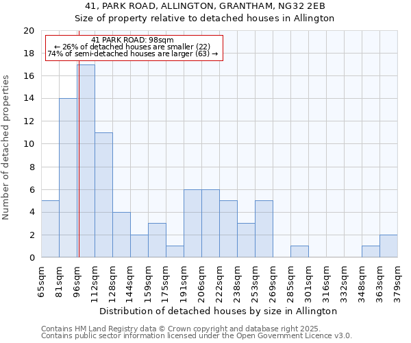 41, PARK ROAD, ALLINGTON, GRANTHAM, NG32 2EB: Size of property relative to detached houses houses in Allington