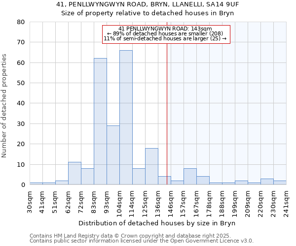 41, PENLLWYNGWYN ROAD, BRYN, LLANELLI, SA14 9UF: Size of property relative to detached houses in Bryn