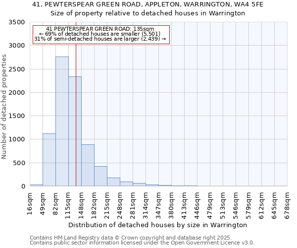 41, PEWTERSPEAR GREEN ROAD, APPLETON, WARRINGTON, WA4 5FE: Size of property relative to detached houses houses in Warrington