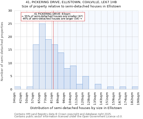 41, PICKERING DRIVE, ELLISTOWN, COALVILLE, LE67 1HB: Size of property relative to semi-detached houses houses in Ellistown