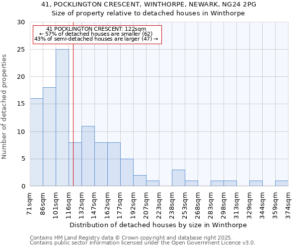 41, POCKLINGTON CRESCENT, WINTHORPE, NEWARK, NG24 2PG: Size of property relative to detached houses houses in Winthorpe