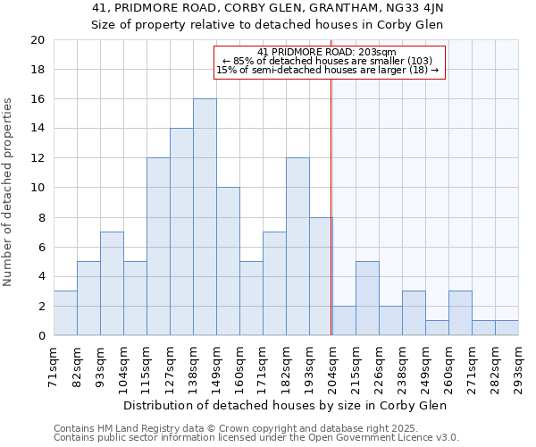 41, PRIDMORE ROAD, CORBY GLEN, GRANTHAM, NG33 4JN: Size of property relative to detached houses houses in Corby Glen