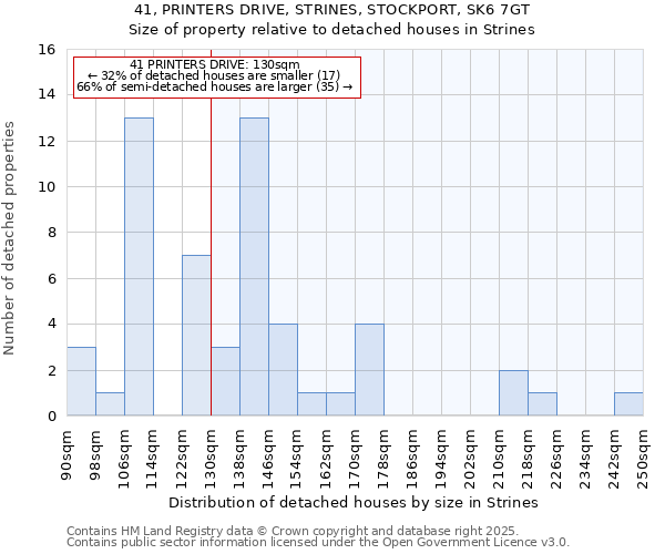 41, PRINTERS DRIVE, STRINES, STOCKPORT, SK6 7GT: Size of property relative to detached houses houses in Strines