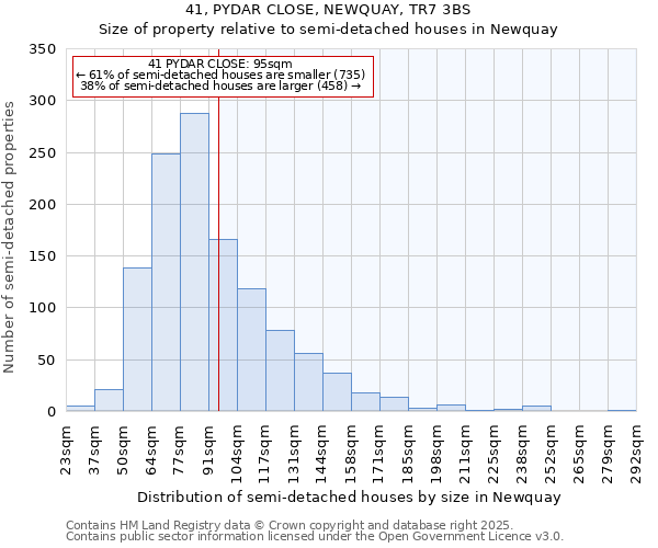 41, PYDAR CLOSE, NEWQUAY, TR7 3BS: Size of property relative to semi-detached houses houses in Newquay