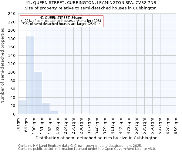 41, QUEEN STREET, CUBBINGTON, LEAMINGTON SPA, CV32 7NB: Size of property relative to semi-detached houses houses in Cubbington