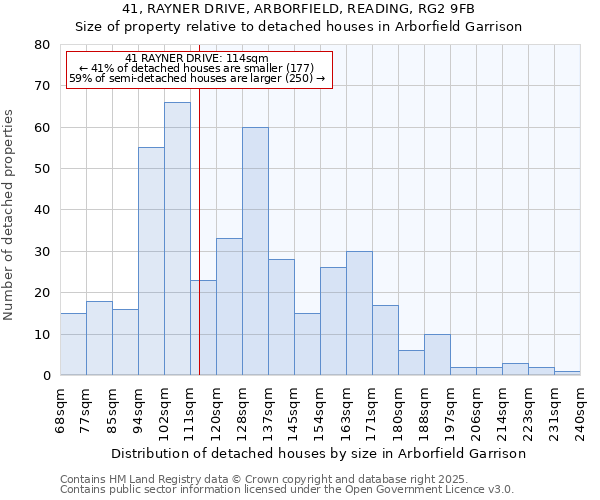 41, RAYNER DRIVE, ARBORFIELD, READING, RG2 9FB: Size of property relative to detached houses houses in Arborfield Garrison