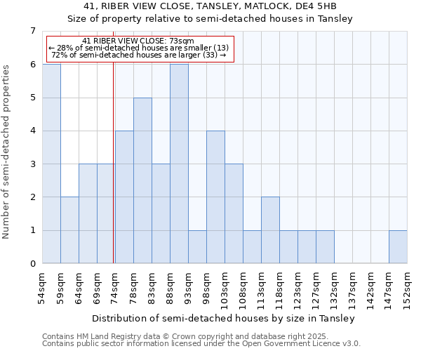 41, RIBER VIEW CLOSE, TANSLEY, MATLOCK, DE4 5HB: Size of property relative to semi-detached houses houses in Tansley