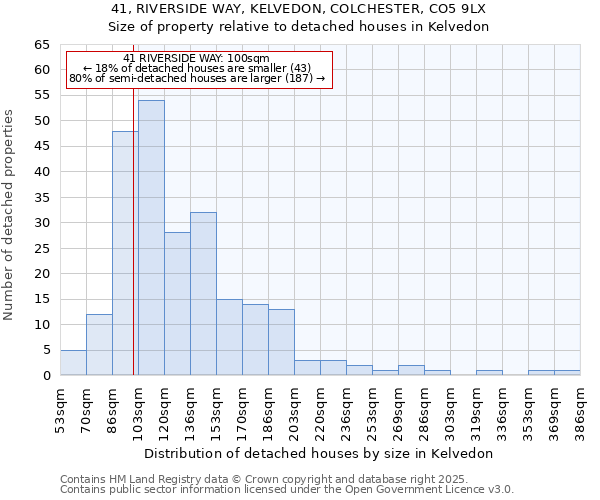 41, RIVERSIDE WAY, KELVEDON, COLCHESTER, CO5 9LX: Size of property relative to detached houses houses in Kelvedon