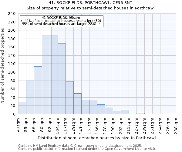 41, ROCKFIELDS, PORTHCAWL, CF36 3NT: Size of property relative to semi-detached houses houses in Porthcawl