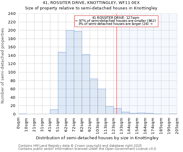 41, ROSSITER DRIVE, KNOTTINGLEY, WF11 0EX: Size of property relative to detached houses in Knottingley