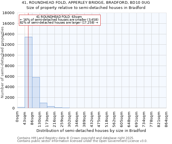 41, ROUNDHEAD FOLD, APPERLEY BRIDGE, BRADFORD, BD10 0UG: Size of property relative to semi-detached houses houses in Bradford