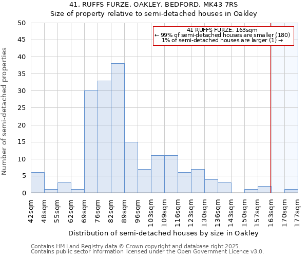 41, RUFFS FURZE, OAKLEY, BEDFORD, MK43 7RS: Size of property relative to semi-detached houses houses in Oakley