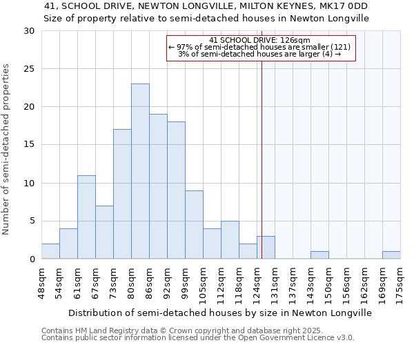 41, SCHOOL DRIVE, NEWTON LONGVILLE, MILTON KEYNES, MK17 0DD: Size of property relative to detached houses in Newton Longville
