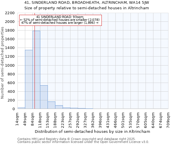 41, SINDERLAND ROAD, BROADHEATH, ALTRINCHAM, WA14 5JW: Size of property relative to semi-detached houses houses in Altrincham
