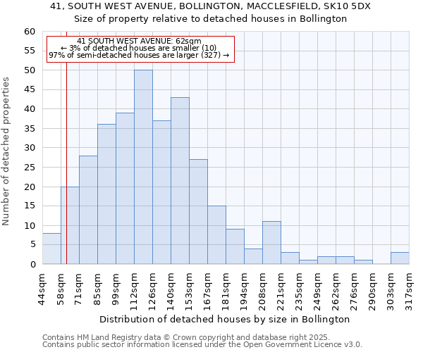 41, SOUTH WEST AVENUE, BOLLINGTON, MACCLESFIELD, SK10 5DX: Size of property relative to detached houses houses in Bollington