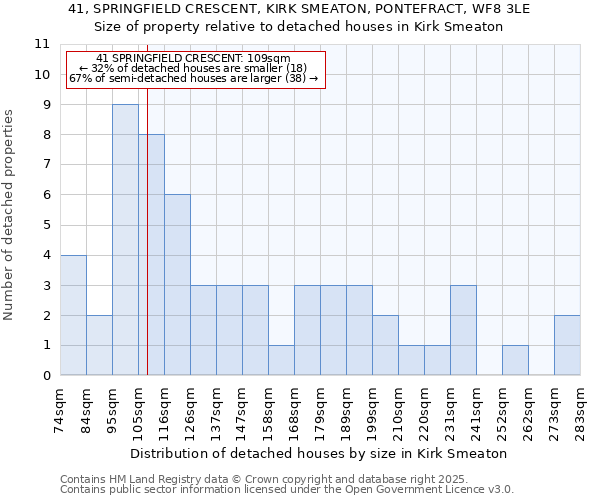 41, SPRINGFIELD CRESCENT, KIRK SMEATON, PONTEFRACT, WF8 3LE: Size of property relative to detached houses houses in Kirk Smeaton
