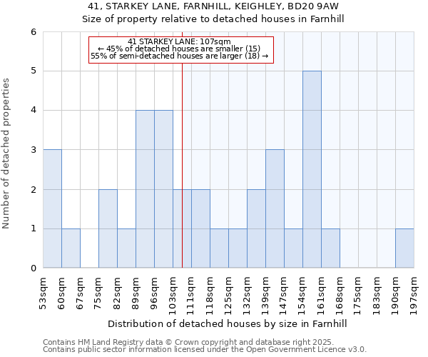 41, STARKEY LANE, FARNHILL, KEIGHLEY, BD20 9AW: Size of property relative to detached houses houses in Farnhill