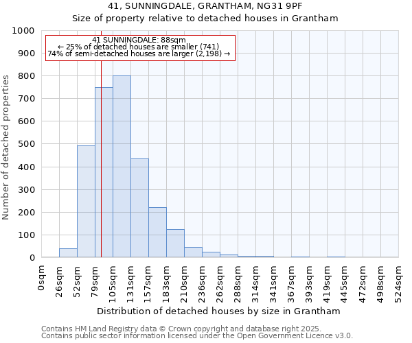 41, SUNNINGDALE, GRANTHAM, NG31 9PF: Size of property relative to detached houses houses in Grantham