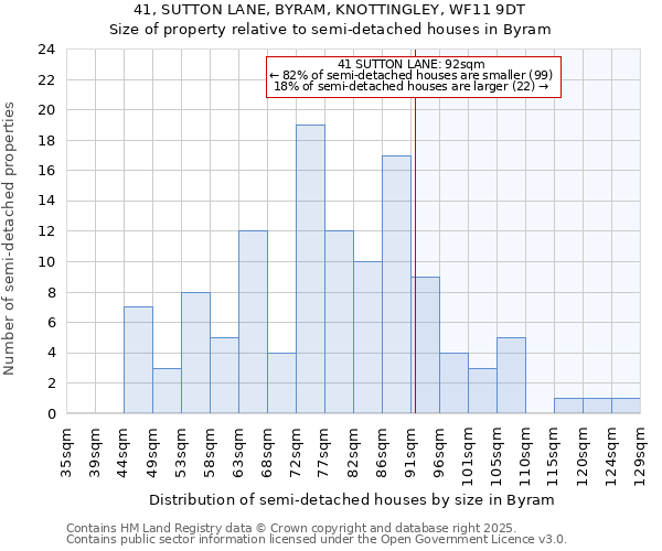 41, SUTTON LANE, BYRAM, KNOTTINGLEY, WF11 9DT: Size of property relative to detached houses in Byram