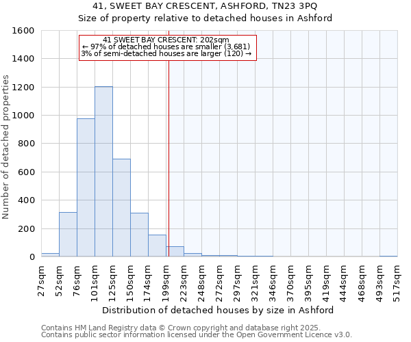 41, SWEET BAY CRESCENT, ASHFORD, TN23 3PQ: Size of property relative to detached houses houses in Ashford