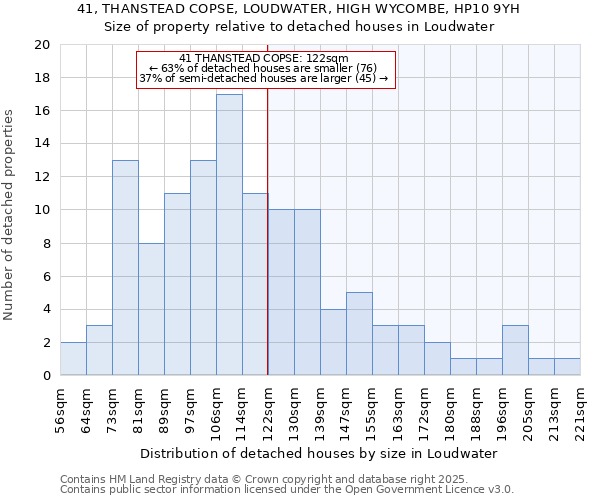 41, THANSTEAD COPSE, LOUDWATER, HIGH WYCOMBE, HP10 9YH: Size of property relative to detached houses houses in Loudwater