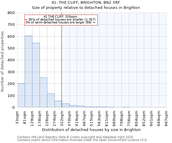 41, THE CLIFF, BRIGHTON, BN2 5RF: Size of property relative to detached houses houses in Brighton