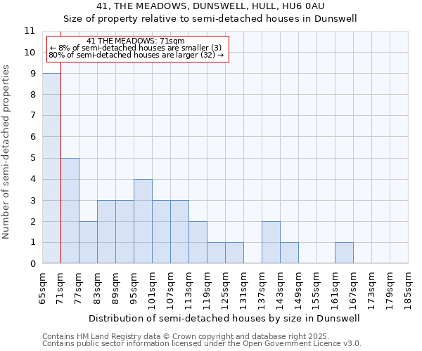 41, THE MEADOWS, DUNSWELL, HULL, HU6 0AU: Size of property relative to semi-detached houses houses in Dunswell