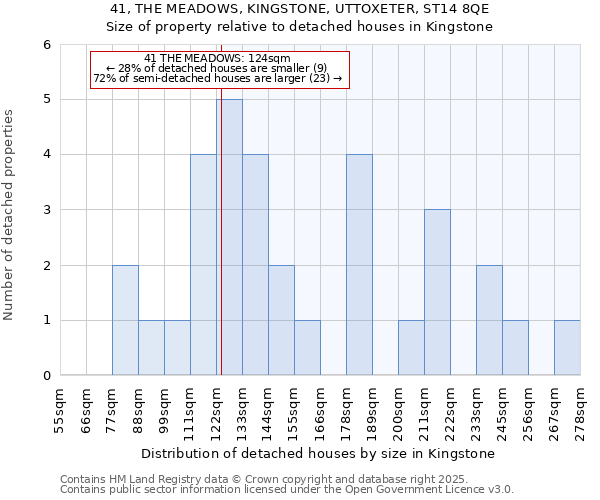 41, THE MEADOWS, KINGSTONE, UTTOXETER, ST14 8QE: Size of property relative to detached houses houses in Kingstone