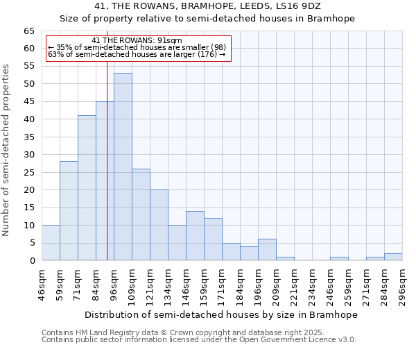 41, THE ROWANS, BRAMHOPE, LEEDS, LS16 9DZ: Size of property relative to semi-detached houses houses in Bramhope