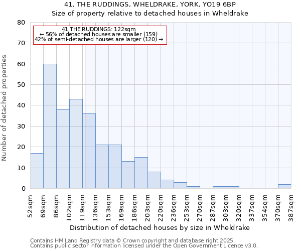 41, THE RUDDINGS, WHELDRAKE, YORK, YO19 6BP: Size of property relative to detached houses houses in Wheldrake