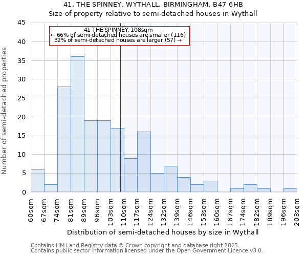 41, THE SPINNEY, WYTHALL, BIRMINGHAM, B47 6HB: Size of property relative to semi-detached houses houses in Wythall