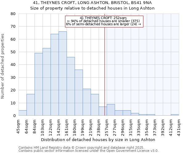 41, THEYNES CROFT, LONG ASHTON, BRISTOL, BS41 9NA: Size of property relative to detached houses houses in Long Ashton