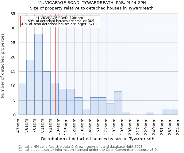 41, VICARAGE ROAD, TYWARDREATH, PAR, PL24 2PH: Size of property relative to detached houses houses in Tywardreath