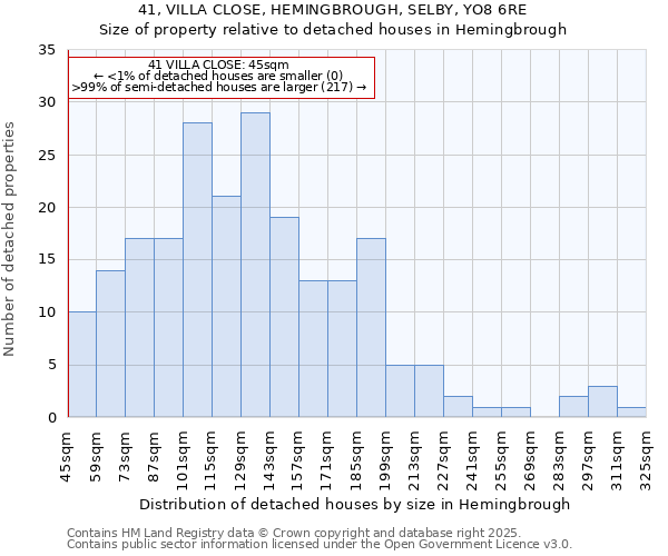 41, VILLA CLOSE, HEMINGBROUGH, SELBY, YO8 6RE: Size of property relative to detached houses houses in Hemingbrough