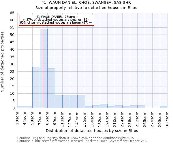 41, WAUN DANIEL, RHOS, SWANSEA, SA8 3HR: Size of property relative to detached houses houses in Rhos
