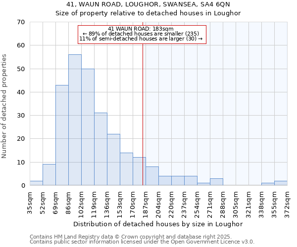 41, WAUN ROAD, LOUGHOR, SWANSEA, SA4 6QN: Size of property relative to detached houses in Loughor