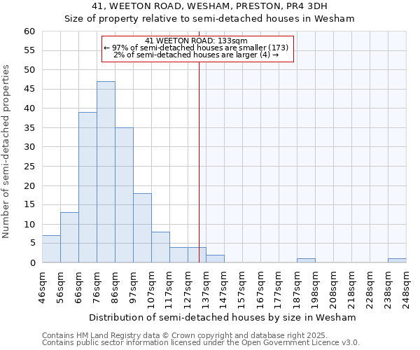 41, WEETON ROAD, WESHAM, PRESTON, PR4 3DH: Size of property relative to semi-detached houses houses in Wesham