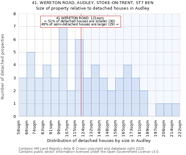 41, WERETON ROAD, AUDLEY, STOKE-ON-TRENT, ST7 8EN: Size of property relative to detached houses in Audley