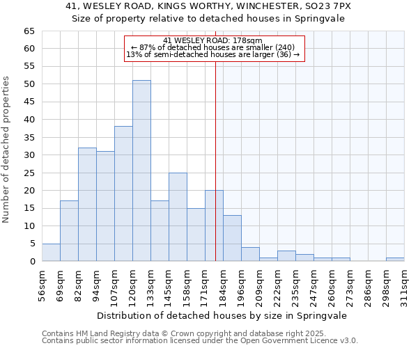 41, WESLEY ROAD, KINGS WORTHY, WINCHESTER, SO23 7PX: Size of property relative to detached houses houses in Springvale