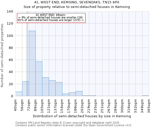 41, WEST END, KEMSING, SEVENOAKS, TN15 6PX: Size of property relative to semi-detached houses houses in Kemsing