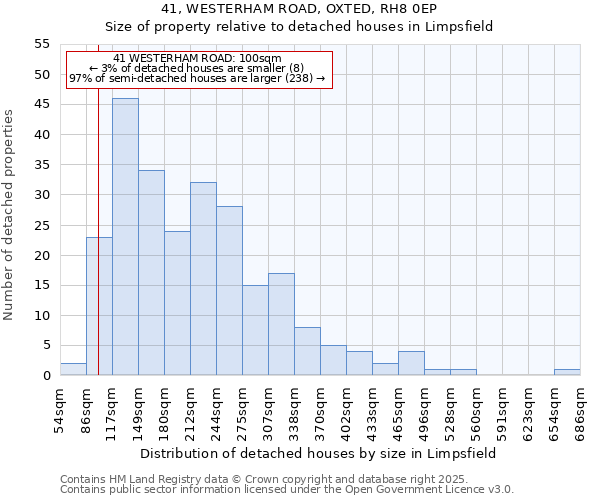 41, WESTERHAM ROAD, OXTED, RH8 0EP: Size of property relative to detached houses houses in Limpsfield