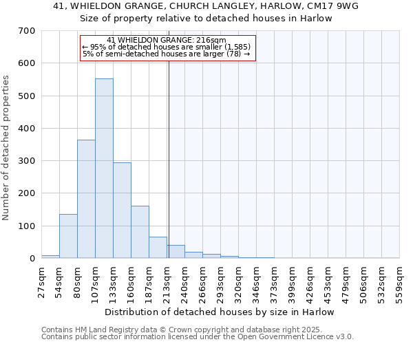 41, WHIELDON GRANGE, CHURCH LANGLEY, HARLOW, CM17 9WG: Size of property relative to detached houses houses in Harlow